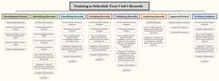 Training to Schedule Your Unit's Records